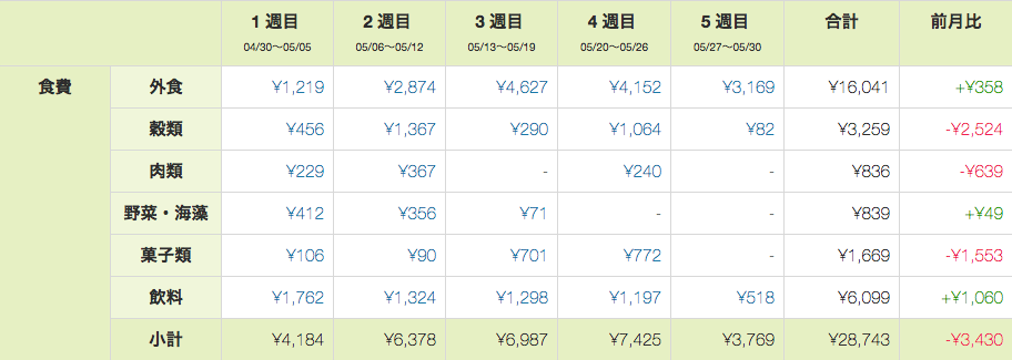 2019年5月の家計簿